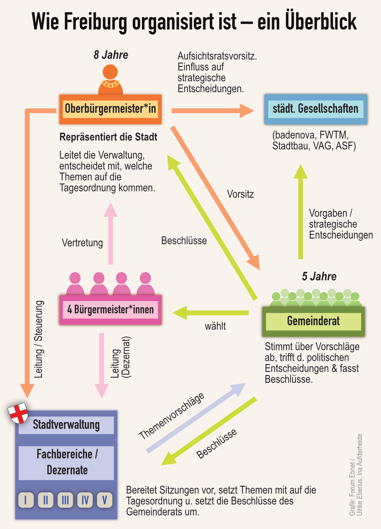 Organisationsdiagramm der Stadt Freiburg